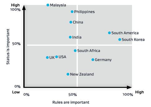 Cultural values difference chart showing a country and associated status vs rules importance