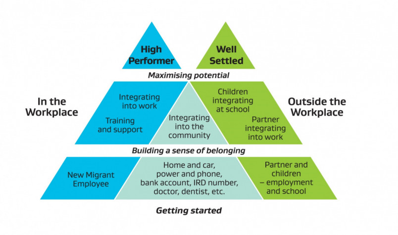 Graphic of the Workplace Settlement Model (complex diagram showing stages of settling in a community)